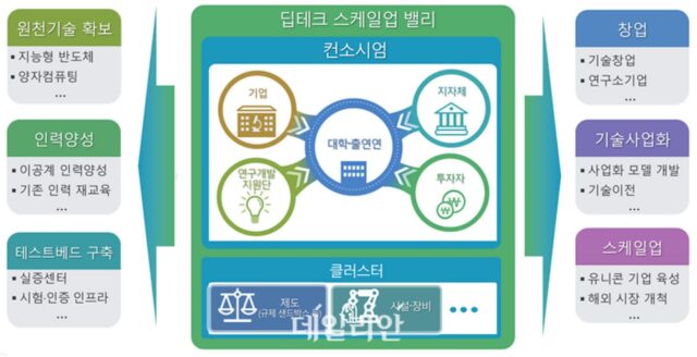 과기정통부, ‘딥테크 스케일업 밸리 육성’ 사업 착수