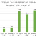 10명 중 6명은 “AI 이점 커”…AI법 제정 등 중요도↑