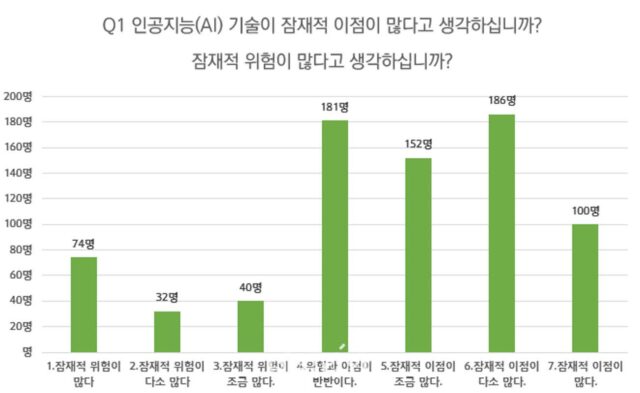 10명 중 6명은 “AI 이점 커”…AI법 제정 등 중요도↑