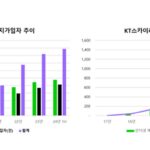 KT스카이라이프, 인터넷·알뜰폰 100만 가입자 ‘코앞’