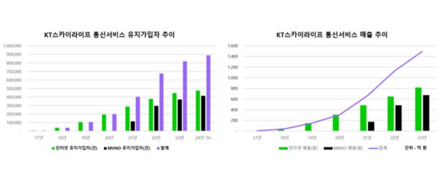 KT스카이라이프, 인터넷·알뜰폰 100만 가입자 ‘코앞’