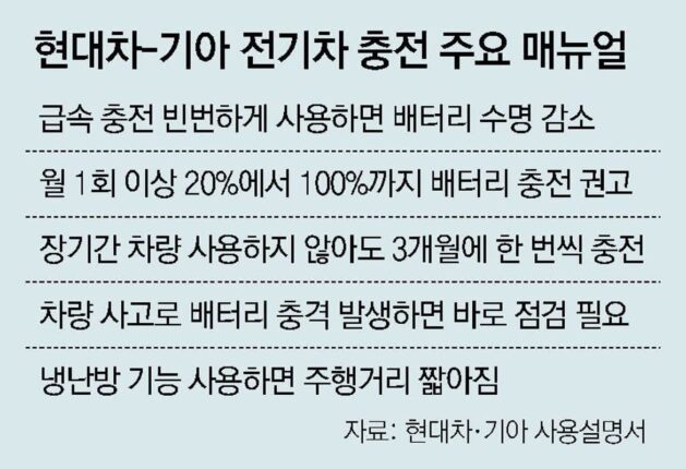 전기차 매뉴얼 “월 1회 100% 완충” 권고… 지자체는 “90% 넘으면 지하주차장 금지”