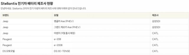 스텔란티스, 배터리 제조사 공개…‘中 CATL 최다’