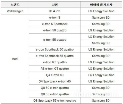 아우디·폴크스바겐 전기차에 삼성·LG 배터리만 장착