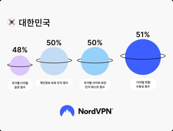 사이버 보안 인식 ‘한국’ 최하위권···”개선 필요”