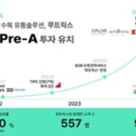 스프링캠프, 조경 수목 데이터 수집·유통 스타트업 ‘루트릭스’ 투자