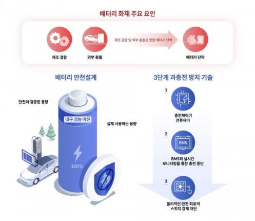 현대차·기아 “전기차 배터리 100% 충전해도 안전”