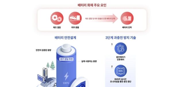현대차∙기아, “전기차 배터리 100% 완전 충전해도 안전”