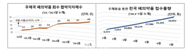 우체통으로 회수된 폐의약품 2만4952건…“환경보호 역할 톡톡”