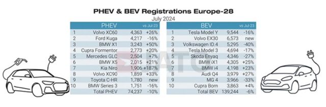 유럽 7월 신차 판매 2% 증가… BEV 부문 BMW가 테슬라 추월