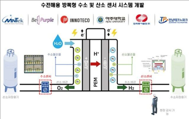 아주대-산학 연구팀, 청정 수소 생산 핵심 ‘센서 시스템’ 개발 나서