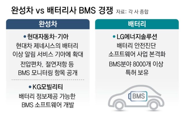 “30조 BMS 시장 선점”… ‘전기차 포비아’ 속 기술 고도화 경쟁