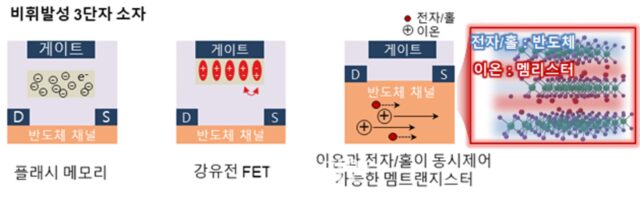 차세대 인메모리 컴퓨팅 가능한 화합물반도체 신소재 개발