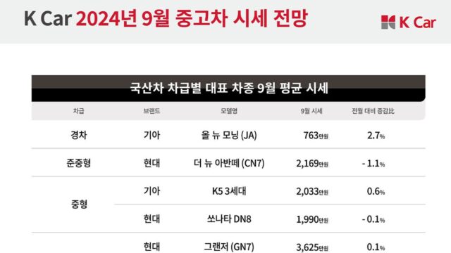 9월 추석 성수기 앞두고… 케이카 아빠차 ‘디젤 카니발’ 시세↑