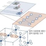 양자 오류 정정 기술 개발…결함허용 양자컴퓨팅 아키텍처 설계