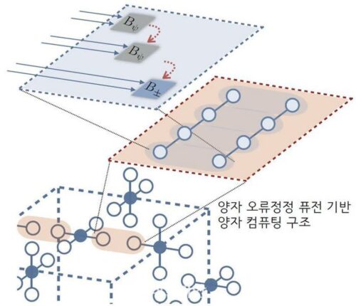 양자 오류 정정 기술 개발…결함허용 양자컴퓨팅 아키텍처 설계