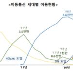 정부 “3G 조기종료 가능…5G 내년 하반기 추가할당”