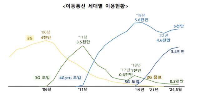 정부 “3G 조기종료 가능…5G 내년 하반기 추가할당”