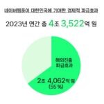 네이버웹툰, 지난해 경제 파급 효과 4.3조…절반 이상 수출