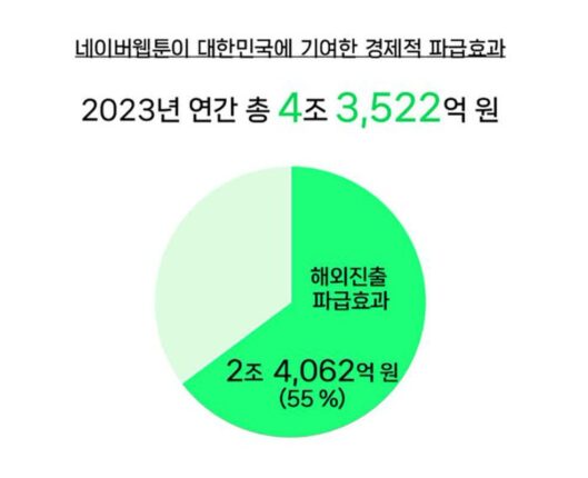 네이버웹툰, 지난해 경제 파급 효과 4.3조…절반 이상 수출