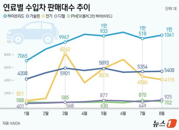 벤츠 화재에 얼어붙은 수입 전기차 시장…테슬라 18% ‘뚝’