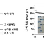 전고체 전기 보호층 기술 개발…KETI “전기차 화재 위험↓”