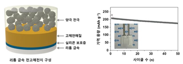 전고체 전기 보호층 기술 개발…KETI “전기차 화재 위험↓”