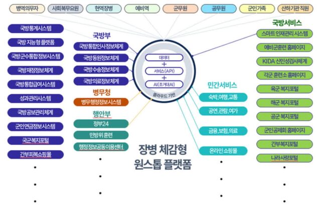 ‘입영 전부터 전역까지’…NIA, 장병체감형 원스톱 서비스 플랫폼 구축