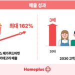 “당당치킨, 누적 1000만 팩 돌파”… 홈플러스 델리, ‘마트 델리 정석’으로 자리매김