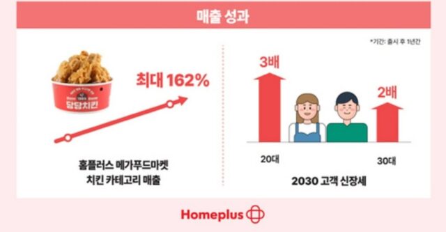 “당당치킨, 누적 1000만 팩 돌파”… 홈플러스 델리, ‘마트 델리 정석’으로 자리매김