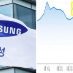 “10만전자 간다더니 5만원 뚫릴까봐 걱정입니다”… 삼성전자 신저가 기록