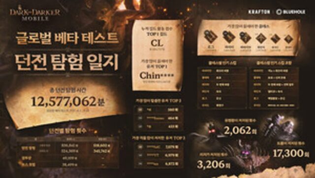게임스컴 사로잡은 ‘다크앤다커 모바일’…시연 참가자 91% ‘만족’