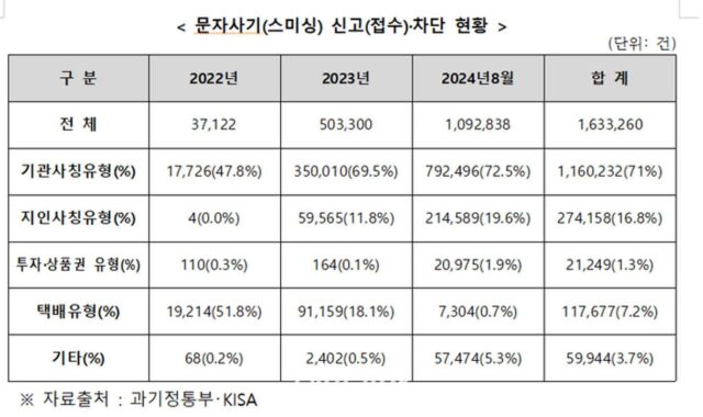 “출처 불분명한 문자 클릭 주의해야” 추석 앞두고 스미싱 주의보