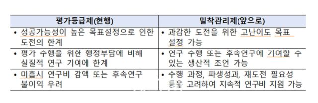실패 가능성 높은 R&D, 과정 중심 정성평가로 전환
