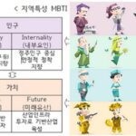 MBTI로 인구감소지역 분석해보니… ‘이 유형’이 가장 많아