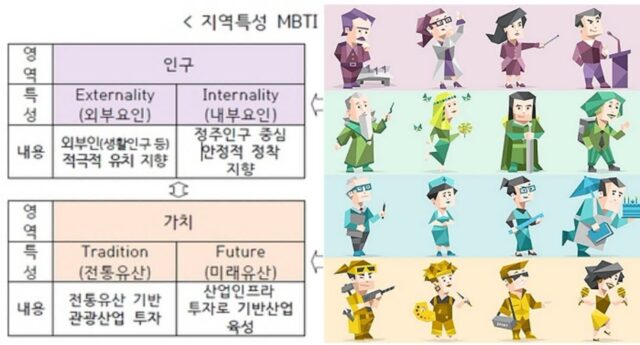 MBTI로 인구감소지역 분석해보니… ‘이 유형’이 가장 많아