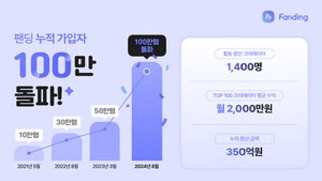 글로벌 팬덤 플랫폼 ‘팬딩’, 누적 가입자 수 100만명 돌파