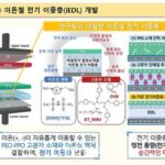 500원 크기 마찰 발전기로 LED 전구 100개 밝힌다