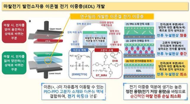 500원 크기 마찰 발전기로 LED 전구 100개 밝힌다