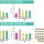 쥐눈이콩 비알코올성 지방간 개선…ALT 혈중농도 40% 감소