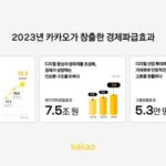 “카카오 그룹, 지난해 15.2조 사회경제적 파급 효과 창출”
