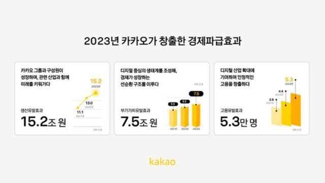 “카카오 그룹, 지난해 15.2조 사회경제적 파급 효과 창출”