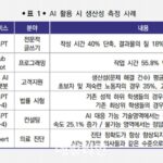 AI 활용 범위 확대되는데…교육훈련·인프라 구축은 ‘미흡’