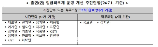 임금피크제에 정년까지 감소…“과학기술인 사기 저하”