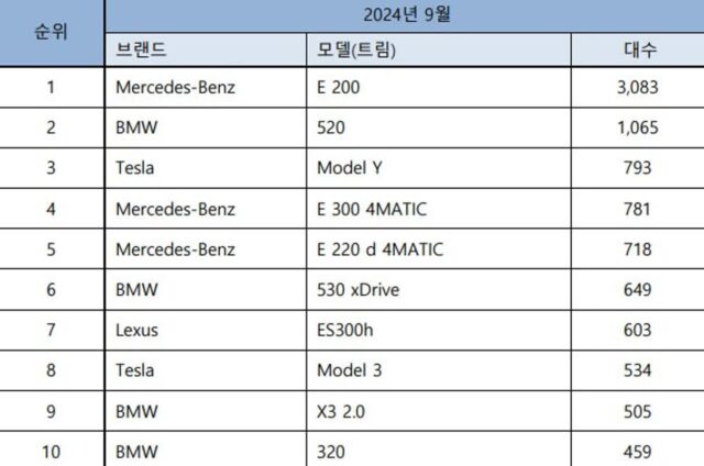 9월 수입 승용차 24,839대 신규등록… 벤츠 / BMW / 테슬라 순