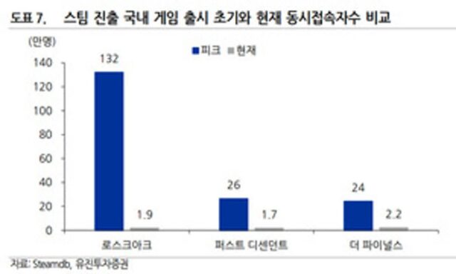 ‘TL’ 한국 스팀 동접 역대 3위…132만→1만 급감 피하려면?