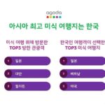 글로벌 플랫폼이 꼽은 ‘아시아 최고 미식 여행지’ 한국
