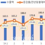 올해 9월 ICT 수출액 223억6000만달러…역대 두 번째 규모