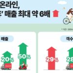 “퐁당이라도 ‘연휴’ 감사해요”… 홈플러스 온라인, ‘퐁당 연휴’ 매출 최대 6배 터져