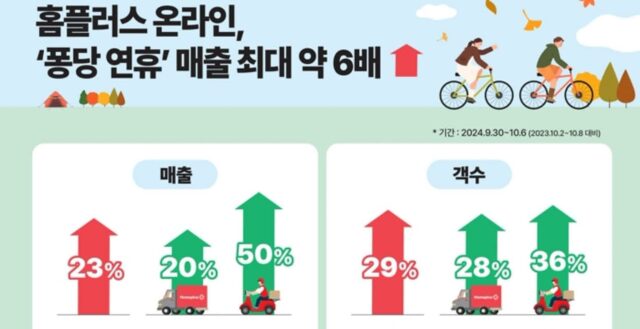 “퐁당이라도 ‘연휴’ 감사해요”… 홈플러스 온라인, ‘퐁당 연휴’ 매출 최대 6배 터져
